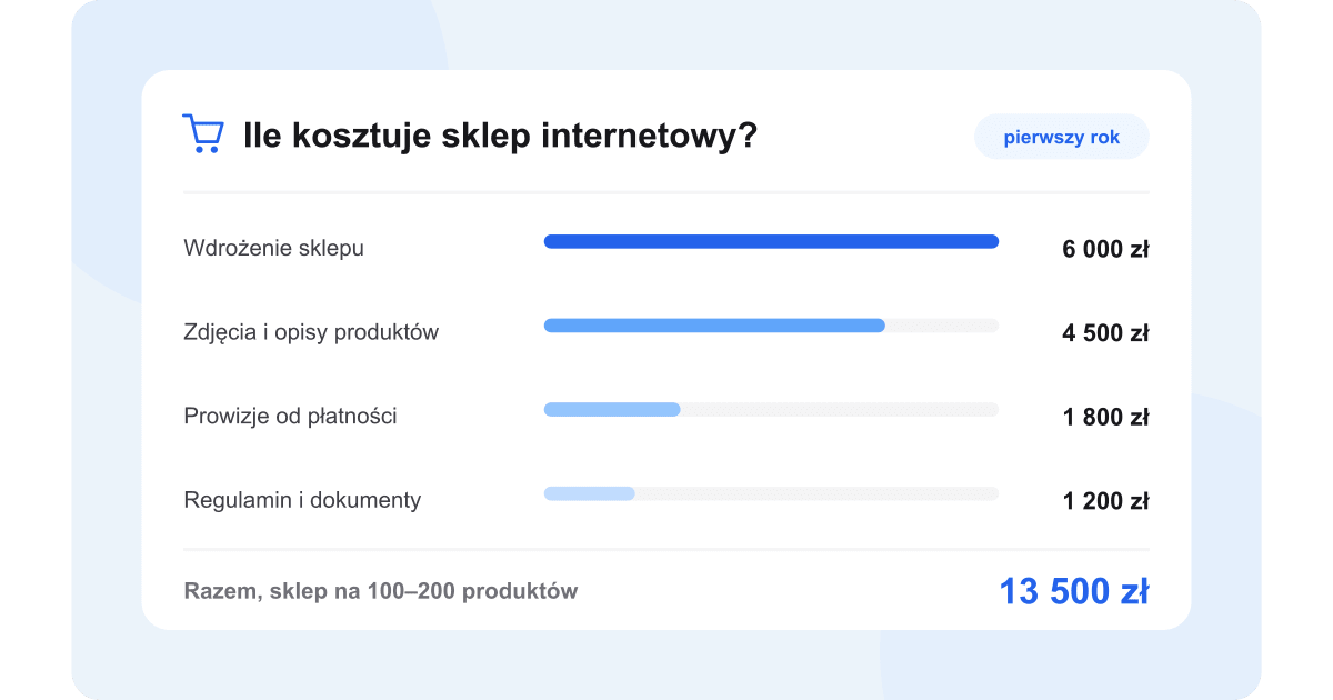 Koszt sklepu internetowego – wdrożenie, abonament, prowizje od płatności i koszty pierwszego roku
